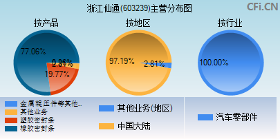 603239主营分布图