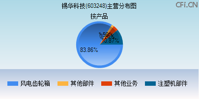 603248主营分布图 603248主营分布图