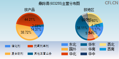 603255主营分布图