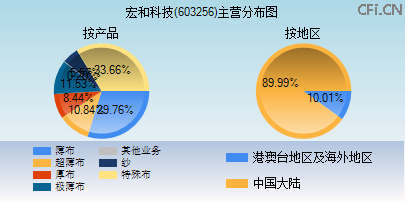 603256主营分布图 603256主营分布图