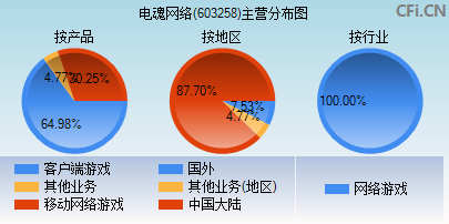 603258主营分布图