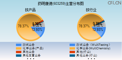 603259主营分布图 603259主营分布图