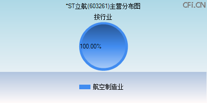 603261主营分布图 603261主营分布图