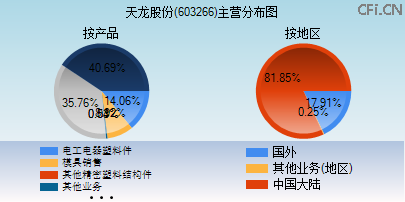 603266主营分布图 603266主营分布图