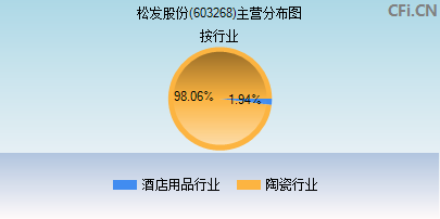 603268主营分布图