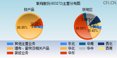 603272主营分布图