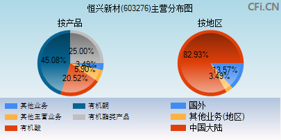 603276主营分布图 603276主营分布图