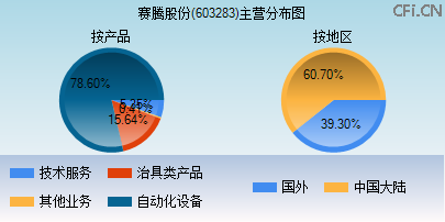 603283主营分布图