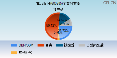 603285主营分布图