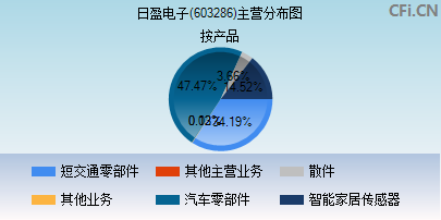 603286主营分布图