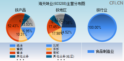 603288主营分布图