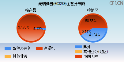 603289主营分布图