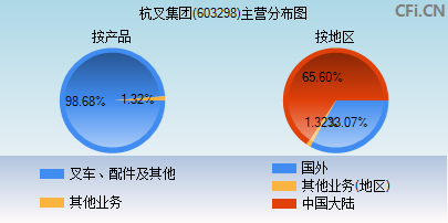 603298主营分布图