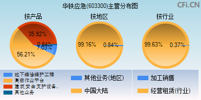 603300主营分布图 603300主营分布图