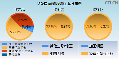 603300主营分布图