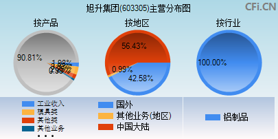 603305主营分布图