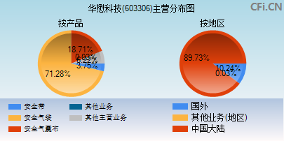 603306主营分布图 603306主营分布图