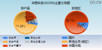 603306主营分布图