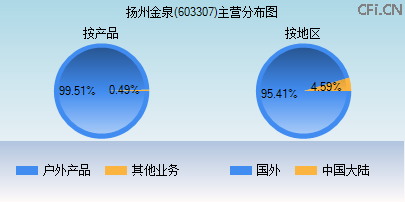 603307主营分布图