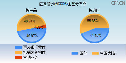 603308主营分布图