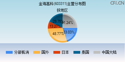 603311主营分布图