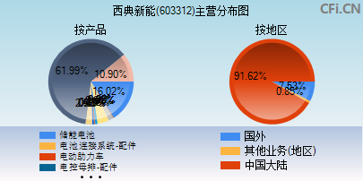 603312主营分布图