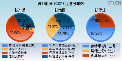 603316主营分布图