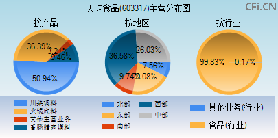 603317主营分布图