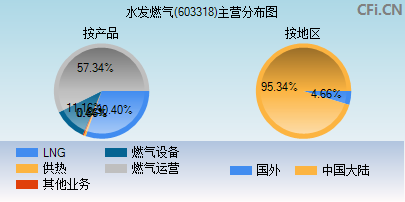 603318主营分布图