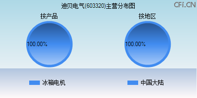 603320主营分布图
