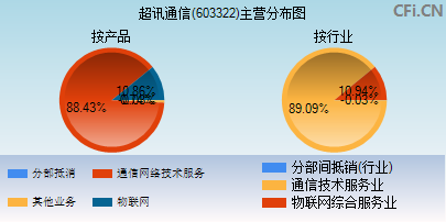 603322主营分布图