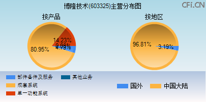 603325主营分布图