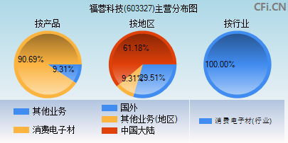 603327主营分布图