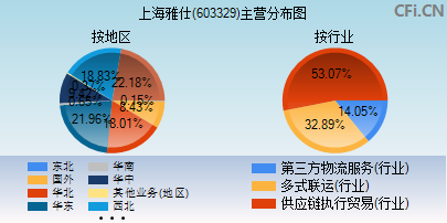 603329主营分布图 603329主营分布图