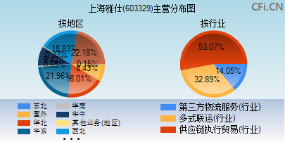 603329主营分布图