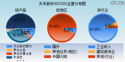 603330主营分布图