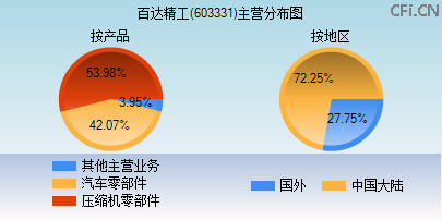 603331主营分布图