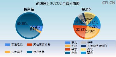 603333主营分布图