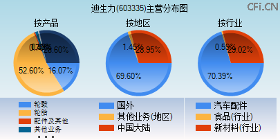 603335主营分布图