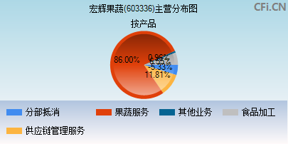 603336主营分布图 603336主营分布图