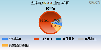 603336主营分布图