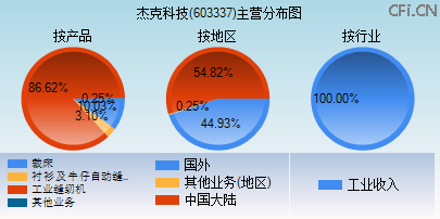 603337主营分布图 603337主营分布图
