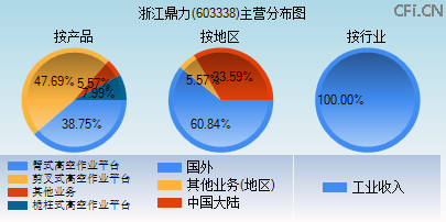 603338主营分布图