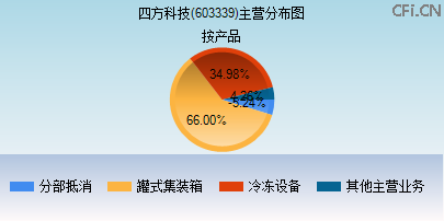 603339主营分布图