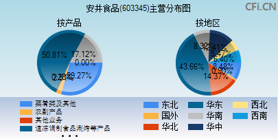 603345主营分布图