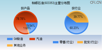 603353主营分布图