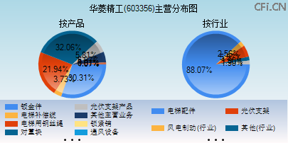 603356主营分布图 603356主营分布图