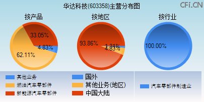 603358主营分布图