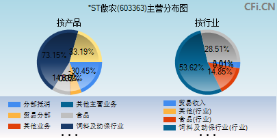 603363主营分布图