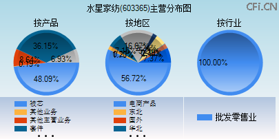 603365主营分布图